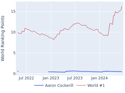 World ranking points over time for Aaron Cockerill vs the world #1