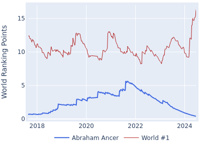 World ranking points over time for Abraham Ancer vs the world #1