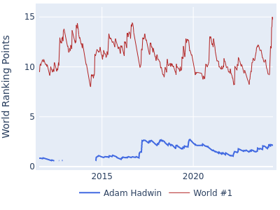 World ranking points over time for Adam Hadwin vs the world #1