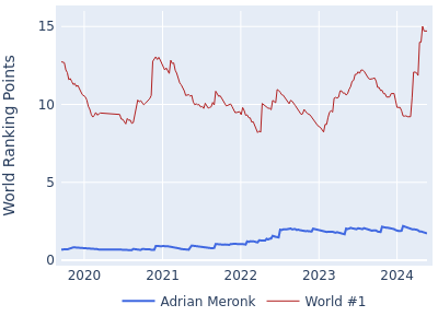 World ranking points over time for Adrian Meronk vs the world #1