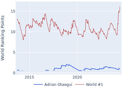 World ranking points over time for Adrian Otaegui vs the world #1