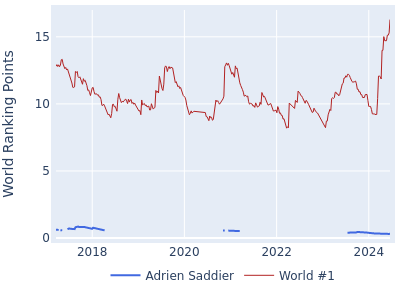World ranking points over time for Adrien Saddier vs the world #1
