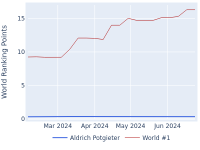 World ranking points over time for Aldrich Potgieter vs the world #1