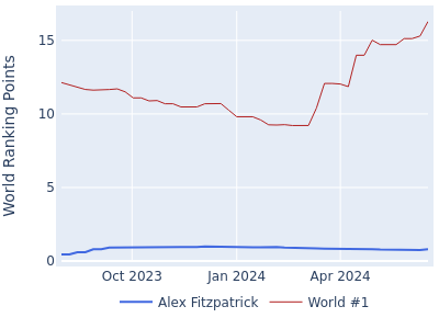 World ranking points over time for Alex Fitzpatrick vs the world #1