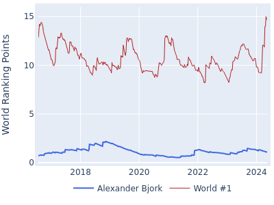 World ranking points over time for Alexander Bjork vs the world #1
