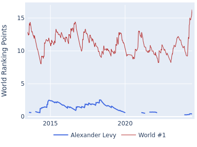 World ranking points over time for Alexander Levy vs the world #1