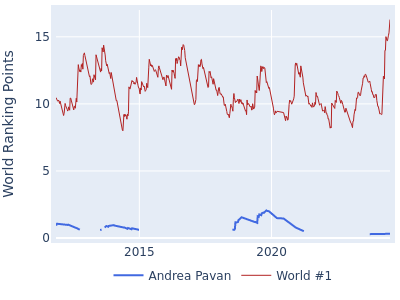 World ranking points over time for Andrea Pavan vs the world #1