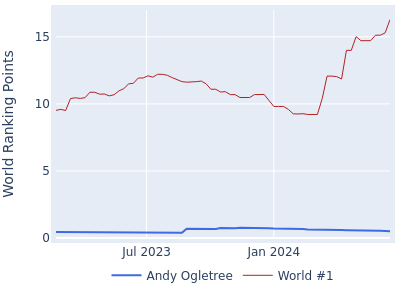 World ranking points over time for Andy Ogletree vs the world #1