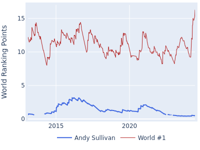 World ranking points over time for Andy Sullivan vs the world #1