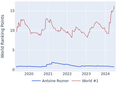 World ranking points over time for Antoine Rozner vs the world #1