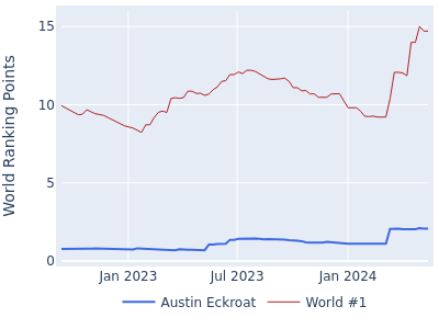 World ranking points over time for Austin Eckroat vs the world #1