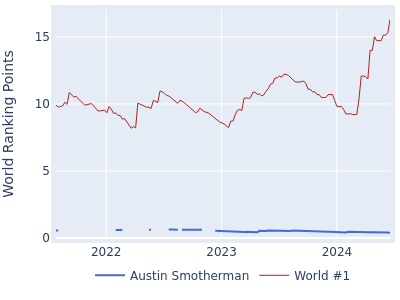 World ranking points over time for Austin Smotherman vs the world #1