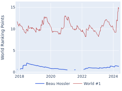 World ranking points over time for Beau Hossler vs the world #1