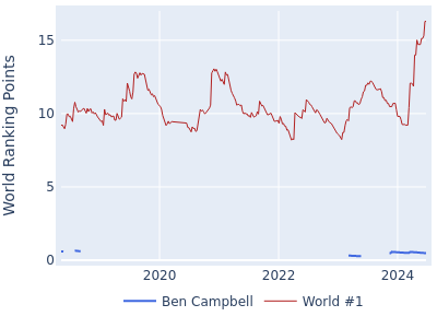 World ranking points over time for Ben Campbell vs the world #1