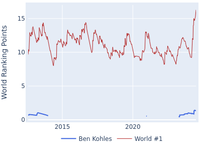 World ranking points over time for Ben Kohles vs the world #1