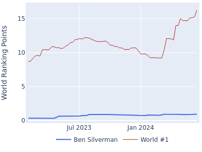 World ranking points over time for Ben Silverman vs the world #1
