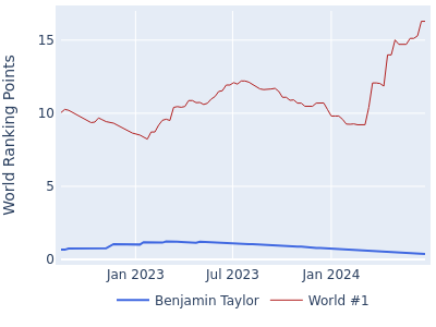 World ranking points over time for Benjamin Taylor vs the world #1