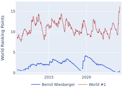 World ranking points over time for Bernd Wiesberger vs the world #1