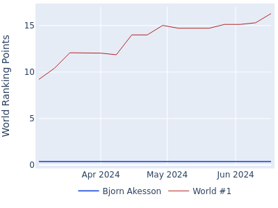 World ranking points over time for Bjorn Akesson vs the world #1