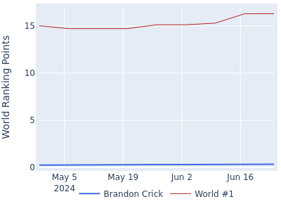 World ranking points over time for Brandon Crick vs the world #1