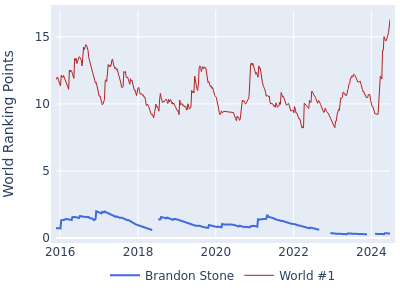 World ranking points over time for Brandon Stone vs the world #1