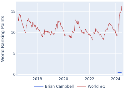 World ranking points over time for Brian Campbell vs the world #1