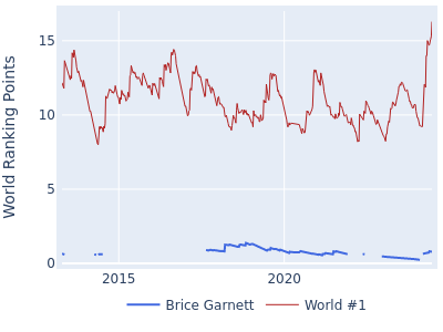 World ranking points over time for Brice Garnett vs the world #1