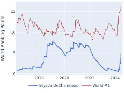 World ranking points over time for Bryson DeChambeau vs the world #1