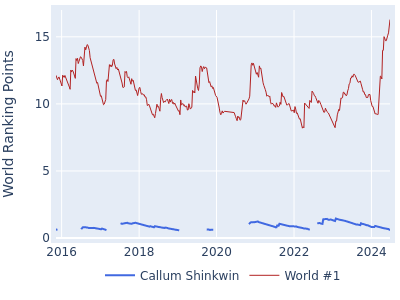 World ranking points over time for Callum Shinkwin vs the world #1