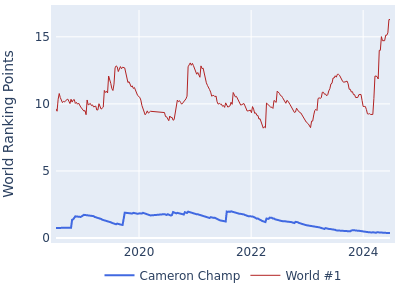 World ranking points over time for Cameron Champ vs the world #1