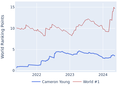 World ranking points over time for Cameron Young vs the world #1