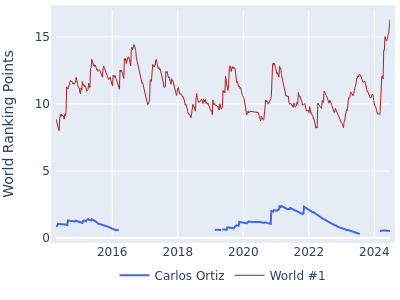World ranking points over time for Carlos Ortiz vs the world #1