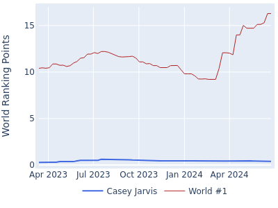 World ranking points over time for Casey Jarvis vs the world #1