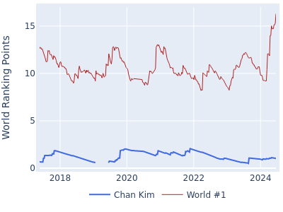 World ranking points over time for Chan Kim vs the world #1