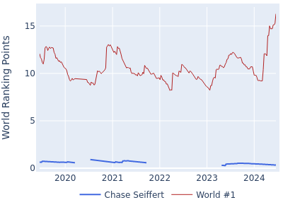 World ranking points over time for Chase Seiffert vs the world #1