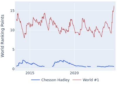World ranking points over time for Chesson Hadley vs the world #1