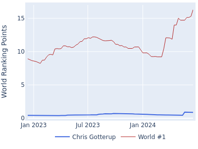 World ranking points over time for Chris Gotterup vs the world #1