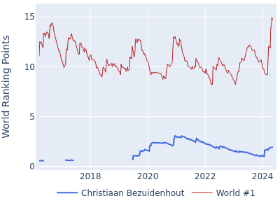 World ranking points over time for Christiaan Bezuidenhout vs the world #1