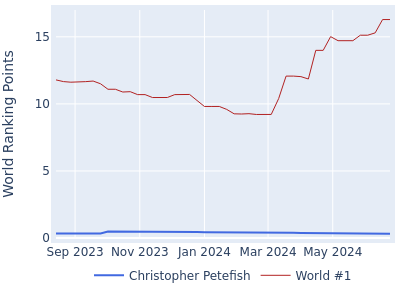 World ranking points over time for Christopher Petefish vs the world #1
