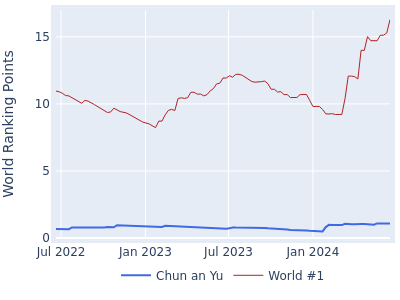 World ranking points over time for Chun an Yu vs the world #1