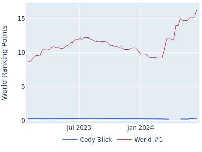 World ranking points over time for Cody Blick vs the world #1