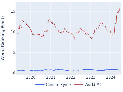 World ranking points over time for Connor Syme vs the world #1