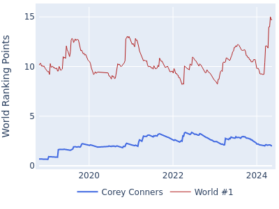 World ranking points over time for Corey Conners vs the world #1