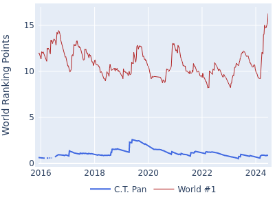 World ranking points over time for C.T. Pan vs the world #1