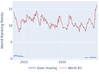 World ranking points over time for Daan Huizing vs the world #1