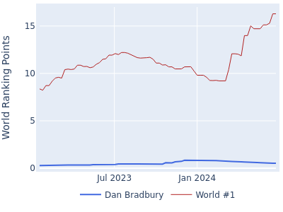 World ranking points over time for Dan Bradbury vs the world #1