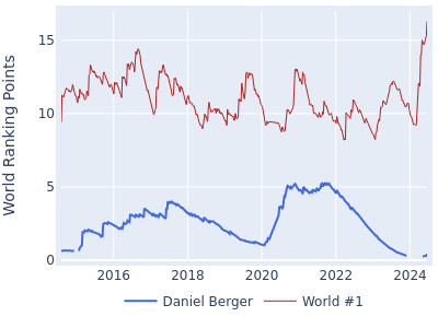 World ranking points over time for Daniel Berger vs the world #1