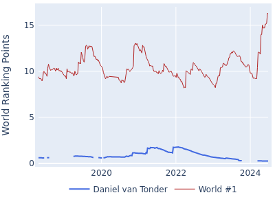 World ranking points over time for Daniel van Tonder vs the world #1