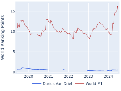 World ranking points over time for Darius Van Driel vs the world #1