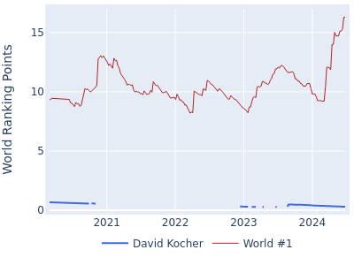 World ranking points over time for David Kocher vs the world #1